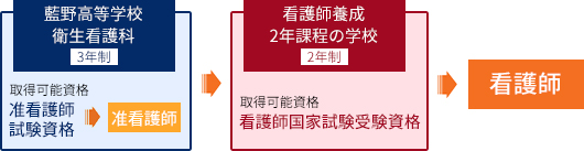 藍野高等学校（3年制）+看護養成2年課程の学校（2年制）＝5年で看護師へ！